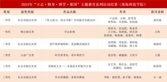 <a href='/2025/0119/c89a181053/page.htm' target='_blank' title='【喜报】学校在2024年“立志·修身·博学·报国”主题教育系列活动中荣获多项荣誉'>【喜报】学校在2024年“立志·修身·博学·报国”主题教...</a>